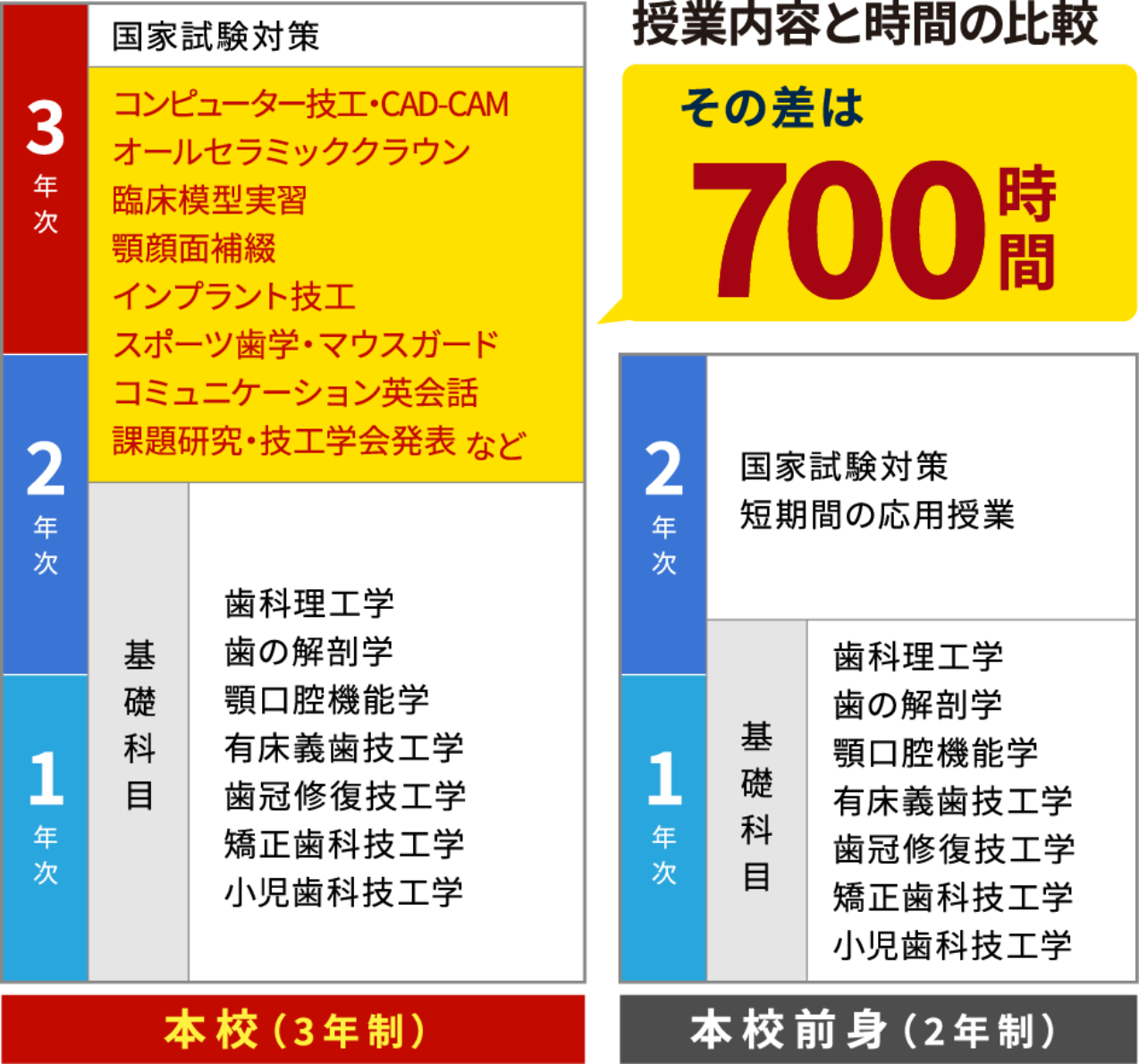 授業内容と時間の比較