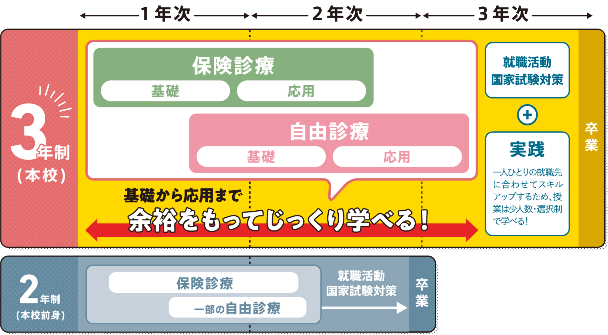 時間に余裕をもって技術力を伸ばせる！