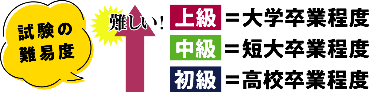 試験の難易度　初級=高校卒業程度　中級=短大卒業程度　上級=大学卒業程度　難しい！